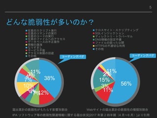 7
0
3
0 56%
11%
3%
15%
2%2%11%
クロスサイト・スクリプティング
SQLインジェクション
ディレクトリ・トラバーサル
DNS情報の設定不備
ファイルの誤った公開
HTTPSの不適切な利用
その他
6
5
3
5
38%
12%7%4%4%
10%
7%
4%3%11%
任意のスクリプト実行
任意のコマンドの実行
任意のコードの実行
任意のファイルへのアクセス
データベースの不正操作
情報の漏洩
なりすまし
サービス不能
アクセス制限の回避
その他 コーディングバグ
どんな脆弱性が多いのか？
届出累計の脆弱性がもたらす影響別割合 Webサイトの届出累計の脆弱性の種類別割合
5
IPA ソフトウェア等の脆弱性関連情報に関する届出状況[2017 年第 2 四半期（4 月～6 月）]より引用
コーディングバグ
 
