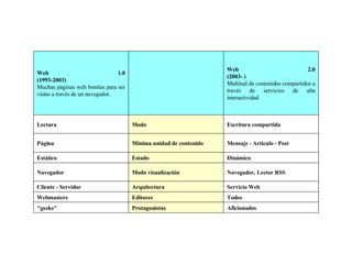 Aficionados Protagonistas "geeks" Todos Editores Webmasters Servicio Web  Arquitectura Cliente - Servidor  Navegador, Lector RSS  Modo visualización  Navegador Dinámico Estado Estático Mensaje - Artículo - Post  Mínima unidad de contenido  Página Escritura compartida  Modo Lectura Web 2.0 (2003- )  Multitud de contenidos compartidos a través de servicios de alta interactividad    Web 1.0 (1993-2003) Muchas páginas web bonitas para ser vistas a través de un navegador.  