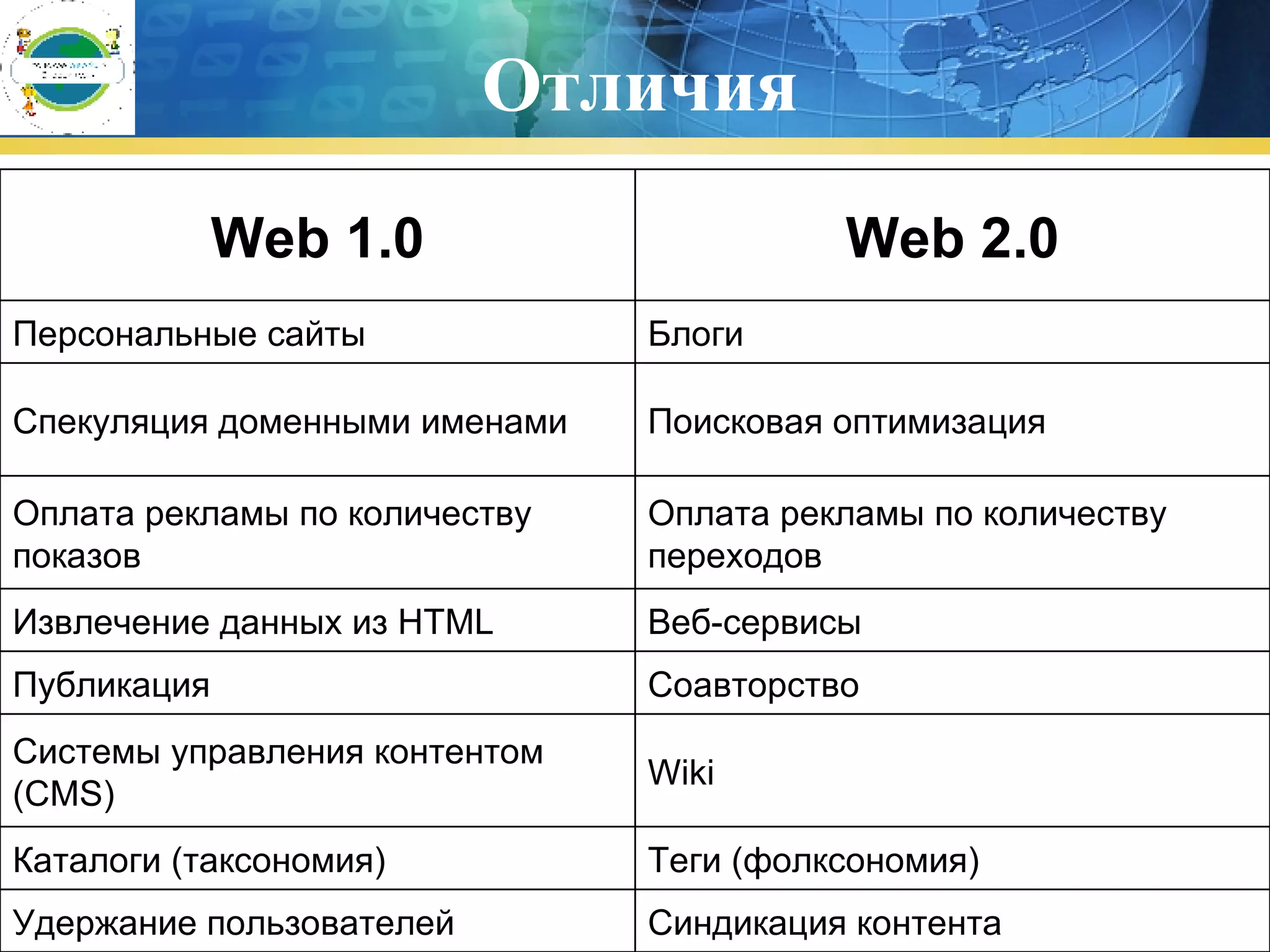 Отличия Web 2.0 Web 1.0 Синдикация контента Удержание пользователей Теги (фолксономия) Каталоги (таксономия) Wiki Системы управления контентом (CMS) Соавторство Публикация Веб-сервисы Извлечение данных из HTML Оплата рекламы по количеству переходов Оплата рекламы по количеству показов Поисковая оптимизация Спекуляция доменными именами Блоги Персональные сайты 