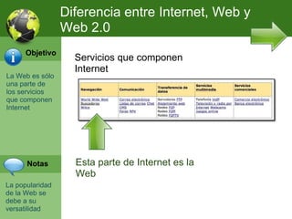 Diferencia entre Internet, Web y Web 2.0 La Web es s ólo una parte de los servicios que componen Internet La  popularidad  de la Web se debe a su versatilidad Servicios que componen Internet Esta parte de Internet es la Web Objetivo Notas 