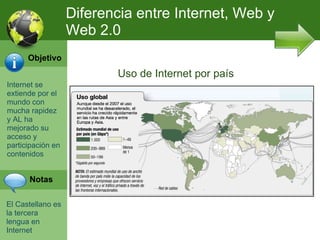 Uso de Internet por país Diferencia entre Internet, Web y Web 2.0 Objetivo Notas Internet se extiende por el mundo con mucha rapidez y AL ha mejorado su acceso y participaci ón en contenidos El Castellano es la tercera lengua en Internet 