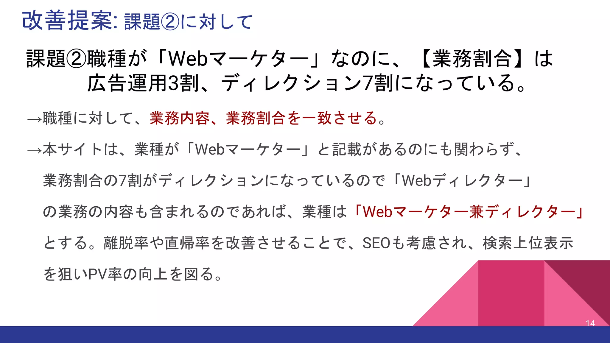 改善提案: 課題②に対して
14
14
課題②職種が「Webマーケター」なのに、【業務割合】は
広告運用3割、ディレクション7割になっている。
→職種に対して、業務内容、業務割合を一致させる。
→本サイトは、業種が「Webマーケター」と記載があるのにも関わらず、
業務割合の7割がディレクションになっているので「Webディレクター」
の業務の内容も含まれるのであれば、業種は「Webマーケター兼ディレクター」
とする。離脱率や直帰率を改善させることで、SEOも考慮され、検索上位表示
を狙いPV率の向上を図る。
 