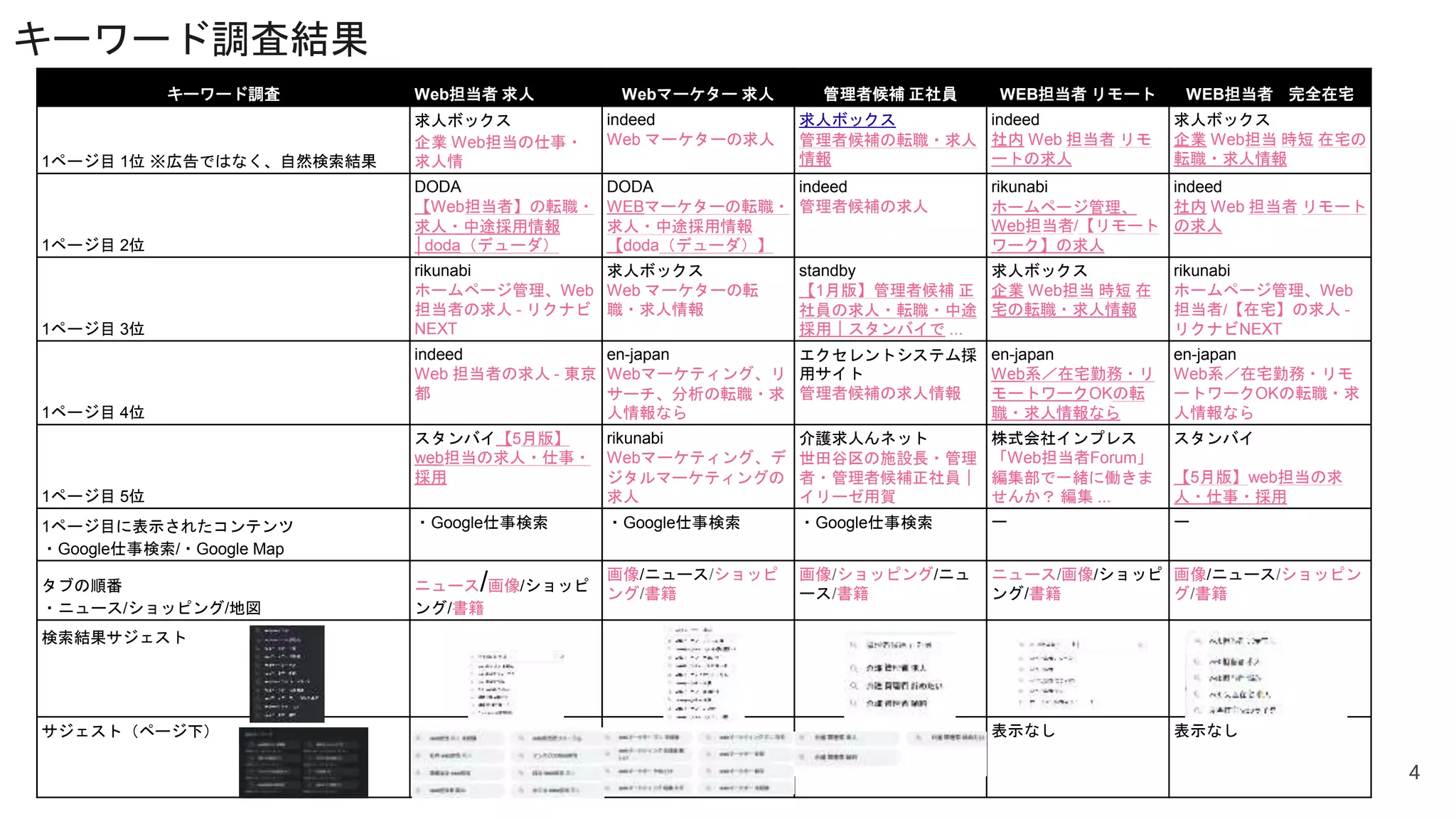 キーワード調査結果
キーワード調査 Web担当者 求人 Webマーケター 求人 管理者候補 正社員 WEB担当者 リモート WEB担当者 完全在宅
1ページ目 1位 ※広告ではなく、自然検索結果
求人ボックス
企業 Web担当の仕事・
求人情
indeed
Web マーケターの求人
求人ボックス
管理者候補の転職・求人
情報
indeed
社内 Web 担当者 リモ
ートの求人
求人ボックス
企業 Web担当 時短 在宅の
転職・求人情報
1ページ目 2位
DODA
【Web担当者】の転職・
求人・中途採用情報
│doda（デューダ）
DODA
WEBマーケターの転職・
求人・中途採用情報
【doda（デューダ）】
indeed
管理者候補の求人
rikunabi
ホームページ管理、
Web担当者/【リモート
ワーク】の求人
indeed
社内 Web 担当者 リモート
の求人
1ページ目 3位
rikunabi
ホームページ管理、Web
担当者の求人 - リクナビ
NEXT
求人ボックス
Web マーケターの転
職・求人情報
standby
【1月版】管理者候補 正
社員の求人・転職・中途
採用｜スタンバイで ...
求人ボックス
企業 Web担当 時短 在
宅の転職・求人情報
rikunabi
ホームページ管理、Web
担当者/【在宅】の求人 -
リクナビNEXT
1ページ目 4位
indeed
Web 担当者の求人 - 東京
都
en-japan
Webマーケティング、リ
サーチ、分析の転職・求
人情報なら
エクセレントシステム採
用サイト
管理者候補の求人情報
en-japan
Web系／在宅勤務・リ
モートワークOKの転
職・求人情報なら
en-japan
Web系／在宅勤務・リモ
ートワークOKの転職・求
人情報なら
1ページ目 5位
スタンバイ【5月版】
web担当の求人・仕事・
採用
rikunabi
Webマーケティング、デ
ジタルマーケティングの
求人
介護求人んネット
世田谷区の施設長・管理
者・管理者候補正社員｜
イリーゼ用賀
株式会社インプレス
「Web担当者Forum」
編集部で一緒に働きま
せんか？ 編集 ...
スタンバイ
【5月版】web担当の求
人・仕事・採用
1ページ目に表示されたコンテンツ
・Google仕事検索/・Google Map
・Google仕事検索 ・Google仕事検索 ・Google仕事検索 ー ー
タブの順番
・ニュース/ショッピング/地図
ニュース/画像/ショッピ
ング/書籍
画像/ニュース/ショッピ
ング/書籍
画像/ショッピング/ニュ
ース/書籍
ニュース/画像/ショッピ
ング/書籍
画像/ニュース/ショッピン
グ/書籍
検索結果サジェスト
サジェスト（ページ下） 表示なし 表示なし
4
 
