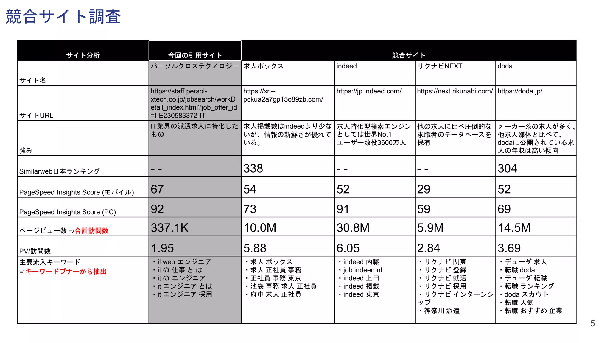 競合サイト調査
サイト分析 今回の引用サイト 競合サイト
サイト名
パーソルクロステクノロジー 求人ボックス indeed リクナビNEXT doda
サイトURL
https://staff.persol-
xtech.co.jp/jobsearch/workD
etail_index.html?job_offer_id
=I-E230583372-IT
https://xn--
pckua2a7gp15o89zb.com/
https://jp.indeed.com/ https://next.rikunabi.com/ https://doda.jp/
強み
IT業界の派遣求人に特化した
もの
求人掲載数はindeedより少な
いが、情報の新鮮さが優れて
いる。
求人特化型検索エンジン
としては世界No.1
ユーザー数役3600万人
他の求人に比べ圧倒的な
求職者のデータベースを
保有
メーカー系の求人が多く、
他求人媒体と比べて、
dodaに公開されている求
人の年収は高い傾向
Similarweb日本ランキング - - 338 - - - - 304
PageSpeed Insights Score (モバイル) 67 54 52 29 52
PageSpeed Insights Score (PC) 92 73 91 59 69
ページビュー数 ⇨合計訪問数 337.1K 10.0M 30.8M 5.9M 14.5M
PV/訪問数 1.95 5.88 6.05 2.84 3.69
主要流入キーワード
⇨キーワードプナーから抽出
・it web エンジニア
・it の 仕事 と は
・it の エンジニア
・it エンジニア とは
・it エンジニア 採用
・求人 ボックス
・求人 正社員 事務
・正社員 事務 東京
・池袋 事務 求人 正社員
・府中 求人 正社員
・indeed 内職
・job indeed nl
・indeed 上田
・indeed 掲載
・indeed 東京
・リクナビ 関東
・リクナビ 登録
・リクナビ 就活
・リクナビ 採用
・リクナビ インターンシ
ップ
・神奈川 派遣
・デューダ 求人
・転職 doda
・デューダ 転職
・転職 ランキング
・doda スカウト
・転職 人気
・転職 おすすめ 企業
5
 