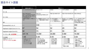 競合サイト調査
サイト分析 今回の引用サイト 競合サイト
サイト名
パーソルクロステクノロジー 求人ボックス indeed リクナビNEXT doda
サイトURL
https://staff.persol-
xtech.co.jp/jobsearch/workD
etail_index.html?job_offer_id
=I-E230583372-IT
https://xn--
pckua2a7gp15o89zb.com/
https://jp.indeed.com/ https://next.rikunabi.com/ https://doda.jp/
強み
IT業界の派遣求人に特化した
もの
求人掲載数はindeedより少な
いが、情報の新鮮さが優れて
いる。
求人特化型検索エンジン
としては世界No.1
ユーザー数役3600万人
他の求人に比べ圧倒的な
求職者のデータベースを
保有
メーカー系の求人が多く、
他求人媒体と比べて、
dodaに公開されている求
人の年収は高い傾向
Similarweb日本ランキング - - 338 - - - - 304
PageSpeed Insights Score (モバイル) 67 54 52 29 52
PageSpeed Insights Score (PC) 92 73 91 59 69
ページビュー数 ⇨合計訪問数 337.1K 10.0M 30.8M 5.9M 14.5M
PV/訪問数 1.95 5.88 6.05 2.84 3.69
主要流入キーワード
⇨キーワードプナーから抽出
・it web エンジニア
・it の 仕事 と は
・it の エンジニア
・it エンジニア とは
・it エンジニア 採用
・求人 ボックス
・求人 正社員 事務
・正社員 事務 東京
・池袋 事務 求人 正社員
・府中 求人 正社員
・indeed 内職
・job indeed nl
・indeed 上田
・indeed 掲載
・indeed 東京
・リクナビ 関東
・リクナビ 登録
・リクナビ 就活
・リクナビ 採用
・リクナビ インターンシ
ップ
・神奈川 派遣
・デューダ 求人
・転職 doda
・デューダ 転職
・転職 ランキング
・doda スカウト
・転職 人気
・転職 おすすめ 企業
5
 
