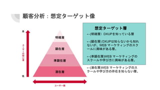 顧客分析：想定ターゲット像
←(明確層）DXUPを知っている層
←(顕在層) DXUPは知らないかも知れ
ないが、WEB マーケティングのスク
ールに興味がある層。
←(準顕在層)WEB マーケティングの
スクールや学び方に興味がある層。
←(潜在層)WEB マーケティングのス
クールや学び方の存在を知らない層。
想定ターゲット層
 