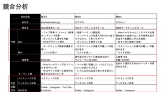 競合分析
競合調査 競合A 競合B 競合C
会社名 internetacademy.jp デジプロ SHElikes
商品名 Web担当者コース Webマーケティングスクール WEBマーケティングコース
特徴 強み
・ライブ授業/マンツーマン授業
/オンデマンド授業
・オンラインも通学も可能
・WEBデザインに特化
・動画コンテンツ見放題
・マンツーマン又は最大5名の少人数ク
ラスなので、丁寧にサポート
・オンラインも通学も可能
・Webマーケターとしてのスキルを基
礎知識から企画の立て方や効果検証の
方法まで実践的に学びを提供。
・好きな時に動画で受講
弱み
・マーケティング関連の講座が
薄い
・コストが高い
・モチベーションの維持が難しい可能
性がある
・コストが高い
・モチベーションの維持が難しい可能
性がある
・コストが高い
価格帯 ¥605,660
通学及びオンライン集団38.5万円
マンツーマン49.5万円
入会金16万
月額13,567円
ターゲット層
・Webマーケティングのノウハ
ウを知りたい方
・Webサイトを使った効率的な
集客方法を知りたい方
・マーケ職に転職したいけどどうした
らいいか悩んでいる人
・いろんなWeb広告の使い方を覚えた
い！
社内外で通用するWebマーケターの育
成を目指す。
広告
出稿
状況
リスティング広告 リスティング広告 リスティング広告 リスティング広告
ディスプレイ広告 ー ディスプレイ広告 ディスプレイ広告
SNS広告
Twitter、Instagram、YouTube、
Facebook Twitter、Instagram Twitter、Instagram
 