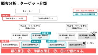全ユーザー
DXUPを知っている DXUPを知らない
Webマーケティングに
興味がある
Webマーケティングに
興味がない
職業訓練に興味が
ある
職業訓練に興味が
ない
費用に興味がある 費用に興味がない
職業訓練に興味が
ある
職業訓練に興味が
ない
費用に興味がある 費用に興味がない
赤枠：見込み大の顕在層
緑枠：見込み有の準顕在層
顕在層①、②、準顕在層①、②、③に分類出来る。
顕在層①
顕在層➁
準顕在層①
準顕在層➁ 準顕在層③
ニーズなし
ニーズなし
顧客分析：ターゲット分類
 