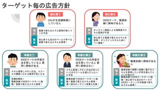 ターゲット毎の広告方針
DXUPを受講候補に
している人
悩
み
実践で使えるスキル習得が身につ
くか不安
顕在層①
WEBマーケ、職業訓
練に興味がある人
悩
み
オンライン実施による理解度やス
キル習得が不安
顕在層➁
WEBマーケの学習方
法を探している人 費
用に興味はない
悩
み
スキル習得しやすい方法が知りた
い どのスクールを選んだらよい
か不安
準顕在層➁
訴
求
職業訓練でWEBマーケターに転
職！実践で使えるスキル習得！
週１回のオンライン授業も充実！
WEBマーケの学習方
法を探している人 費
用に興味がある
悩
み
スキル習得しやすい方法、スクー
ルや講座にかかる費用が気になる
準顕在①
訴
求
受講料無料！
職業訓練でWEBマーケターに転
職！実践で使えるスキル習得！
職業訓練に興味がある
人
悩
み
職業訓練で実際に就職に繋がるス
キルを習得したいが何を選んだら
よいか悩み中
準顕在層③
訴
求
職業訓練でWEBマーケターに転
職！初心者でも自分のペースで
WEBケーティングの実践で使え
るスキル習得！
訴
求
初心者でも実践で使えるスキルを
習得！ オンラインスキルも身に
つく講座！
訴
求
初心者でも自分のペースで学べる
実践で使えるスキルを習得！
 