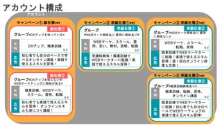 アカウント構成
キャンペーン① 顕在層ver キャンペーン➁ 準顕在層①ver キャンペーン③ 準顕在層②ver
グループ<DXアップを知っている>
K
W
広
告
DXアップ、職業訓練
初心者でも自分のペースで学
べるオンライン講座！実践で
使えるスキルを習得！
顕在層①
など
グループ<DXアップを知らないが
WEBマーケティングに興味がある>
K
W
広
告
職業訓練、WEBマーケ、
スクール、資格、転職
初心者でも実践で使えるスキ
ルを習得！ オンラインスキ
ルも身につく講座！
顕在層➁
など
グループ
<WEBマーケ興味あり 費用に興味あり>
K
W
広
告
WEBマーケ、スクール、費
用、安い、無料、資格、転職
受講料無料！職業訓練で
WEBマーケターに転職！実
践で使えるスキル習得！
準顕在層①
など
アカウント
グループ<職業訓練興味あり>
K
W
広
告
職業訓練、転職、資格、
オンライン講座
職業訓練でWEBマーケター
に転職！初心者でも自分のペ
ースでWEBケーティングの
実践で使えるスキル習得!
準顕在層➁
など
グループ<WEBマーケ興味あり 費用
に興味なし>
K
W
広
告
WEBマーケ、スクール、
転職、資格
職業訓練でWEBマーケター
に転職！実践で使えるスキル
習得！週１回のオンライン授
業も充実！
準顕在層②
など
キャンペーン④ 準顕在層③ver
 