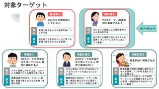 DXUPを受講候補に
している人
悩
み
実践で使えるスキル習得が身につ
くか不安
顕在層①
WEBマーケ、職業訓
練に興味がある人
悩
み
オンライン実施による理解度やス
キル習得が不安
顕在層➁
WEBマーケの学習方
法を探している人 費
用に興味はない
悩
み
スキル習得しやすい方法が知りた
い どのスクールを選んだらよい
か不安
準顕在層➁
訴
求
職業訓練でWEBマーケターに転
職！実践で使えるスキル習得！
週１回のオンライン授業も充実！
WEBマーケの学習方
法を探している人 費
用に興味がある
悩
み
スキル習得しやすい方法、スクー
ルや講座にかかる費用が気になる
準顕在①
訴
求
職業訓練でWEBマーケターに転
職！実践で使えるスキル習得！受
講料無料！
職業訓練に興味がある
人
悩
み
職業訓練で実際に就職に繋がるス
キルを習得したいが何を選んだら
よいか悩み中
準顕在層③
訴
求
初心者でも自分のペースでWEB
ケーティングの実践で使えるスキ
ル習得！ 職業訓練でWEBマーケ
ターに転職！
訴
求
初心者でも実践で使えるスキルを
習得！ オンラインスキルも身に
つく講座！
訴
求
初心者でも自分のペースで学べる
実践で使えるスキルを習得！
対象ターゲット
ターゲット
 