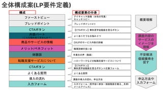 商品やサービスの情報
アイキャッチ画像（女性の写真）
キャッチコピー
ブレッドポイント4つ
【CTAボタン】無料見学会動画を見るボタン
よくありそうなお悩み３つ
職業訓練の良い点
ハローワークなどの転職支援サービスについて
構成 構成要素の中身
講座内容の
サービスの
イメージを
理解
卒業生の声（動画）
共感パート
（こんな悩みありませんか？）
ファーストビュー
体験談
転職支援サービスについて
ブレッドポイント
CTAボタン
メリット/ベネフィット
DXUPのサービス内容の詳細
全体構成案(LP要件定義)
よくある質問
CTAボタン
導入の流れ
入力フォーム
よくある質問
入力フォーム（見学会に参加・録画動画を観る＿名前/
メールアドレス)
講座の導入の流れ、申込方法
【CTAボタン】
無料見学会動画を見るボタン＋応募フォーム
不安解消
信頼獲得を
促す
申込方法や
入力フォーム
概要理解
 