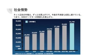 社会情勢
ネット広告の市場は、ずっと右肩上がりで、今後の予測値も成長し続けている。
つまり、WEBマーケターの需要も右肩上がり。
 