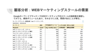 顧客分析：WEBマーケティングスクールの需要
GoogleキーワードプランナーでWEBマーケティングのスクールの検索数を確認し
てみても、検索ボリュームもあり、それなりに人気、需要があることが解る。
 