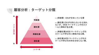 顧客分析：ターゲット分類
←(明確層）DXUPを知っている層
←(顕在層) DXUPは知らないかも知れ
ないが、WEB マーケティングのスク
ールに興味がある層。
←(準顕在層)WEB マーケティングの
スクールや学び方に興味がある層。
←(潜在層)WEB マーケティングのス
クールや学び方の存在を知らない層。
 