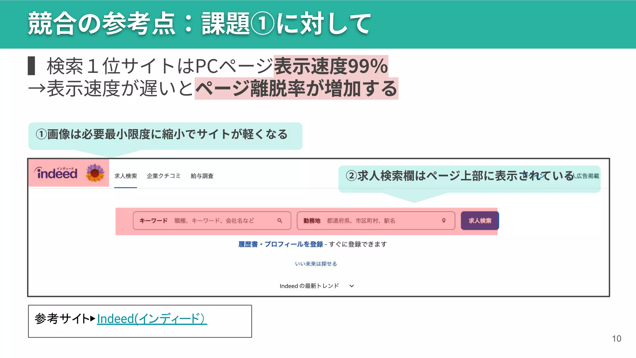 10
競合の参考点：課題①に対して
▍検索１位サイトはPCページ表⽰速度99％
→表⽰速度が遅いとページ離脱率が増加する
参考サイト▶Indeed(インディード）
①画像は必要最⼩限度に縮⼩でサイトが軽くなる
②求⼈検索欄はページ上部に表⽰されている
 
