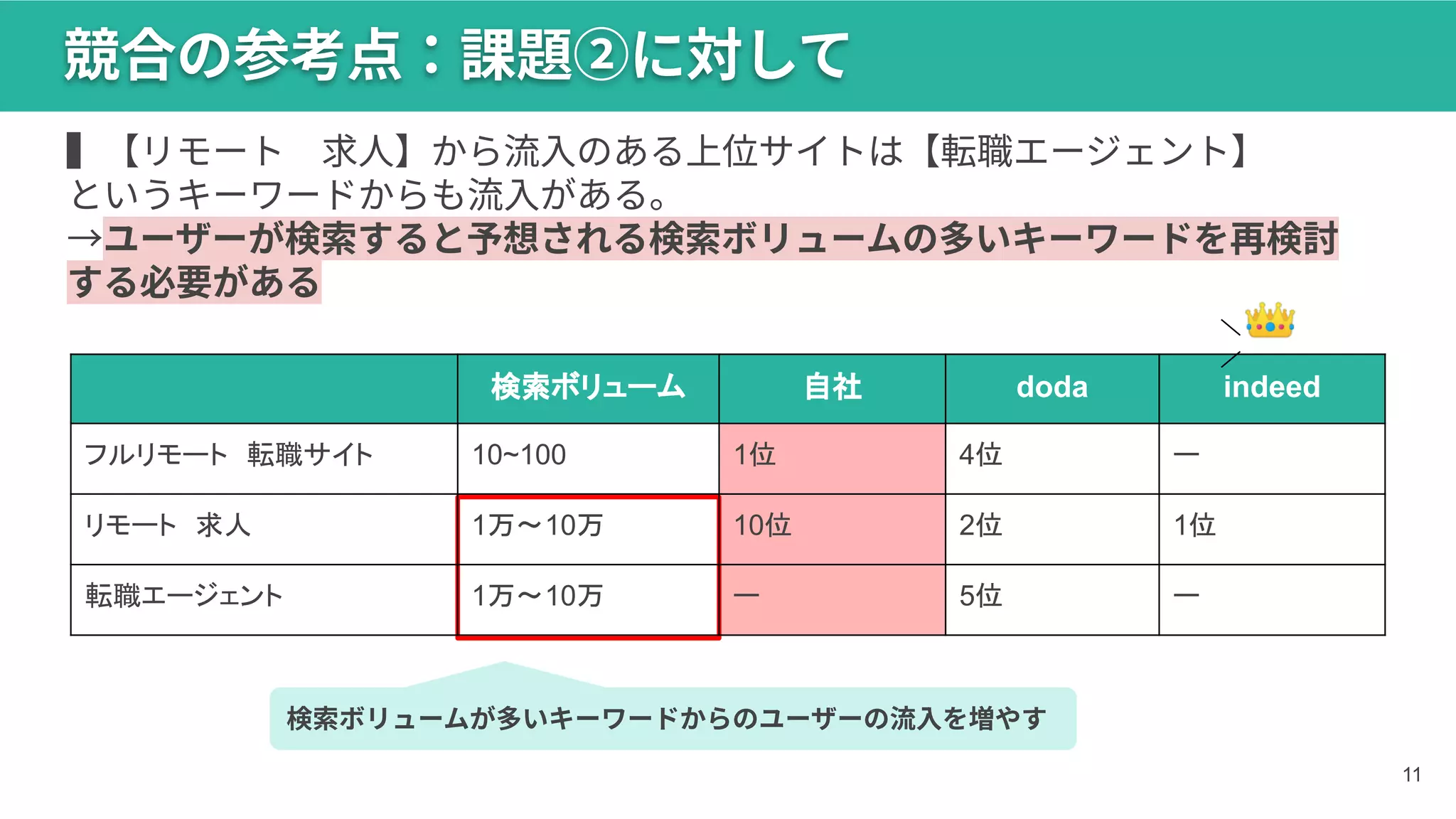 11
競合の参考点：課題②に対して
▍【リモート 求⼈】から流⼊のある上位サイトは【転職エージェント】
というキーワードからも流⼊がある。
→ユーザーが検索すると予想される検索ボリュームの多いキーワードを再検討
する必要がある
検索ボリュームが多いキーワードからのユーザーの流⼊を増やす
検索ボリューム 自社 doda indeed
フルリモート 転職サイト 10~100 1位 4位 ー
リモート 求人 1万〜10万 10位 2位 1位
転職エージェント 1万〜10万 ー 5位 ー
＼
／
 