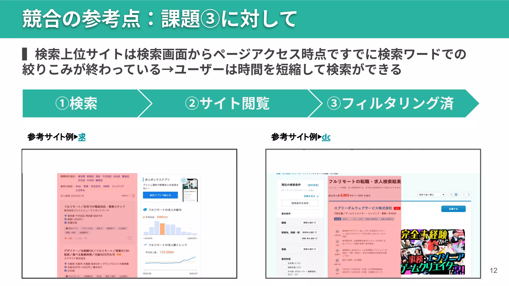 12
競合の参考点：課題③に対して
▍検索上位サイトは検索画⾯からページアクセス時点ですでに検索ワードでの
絞りこみが終わっている→ユーザーは時間を短縮して検索ができる
参考サイト例▶求人BOX 参考サイト例▶doda
①検索 ②サイト閲覧 ③フィルタリング済
 