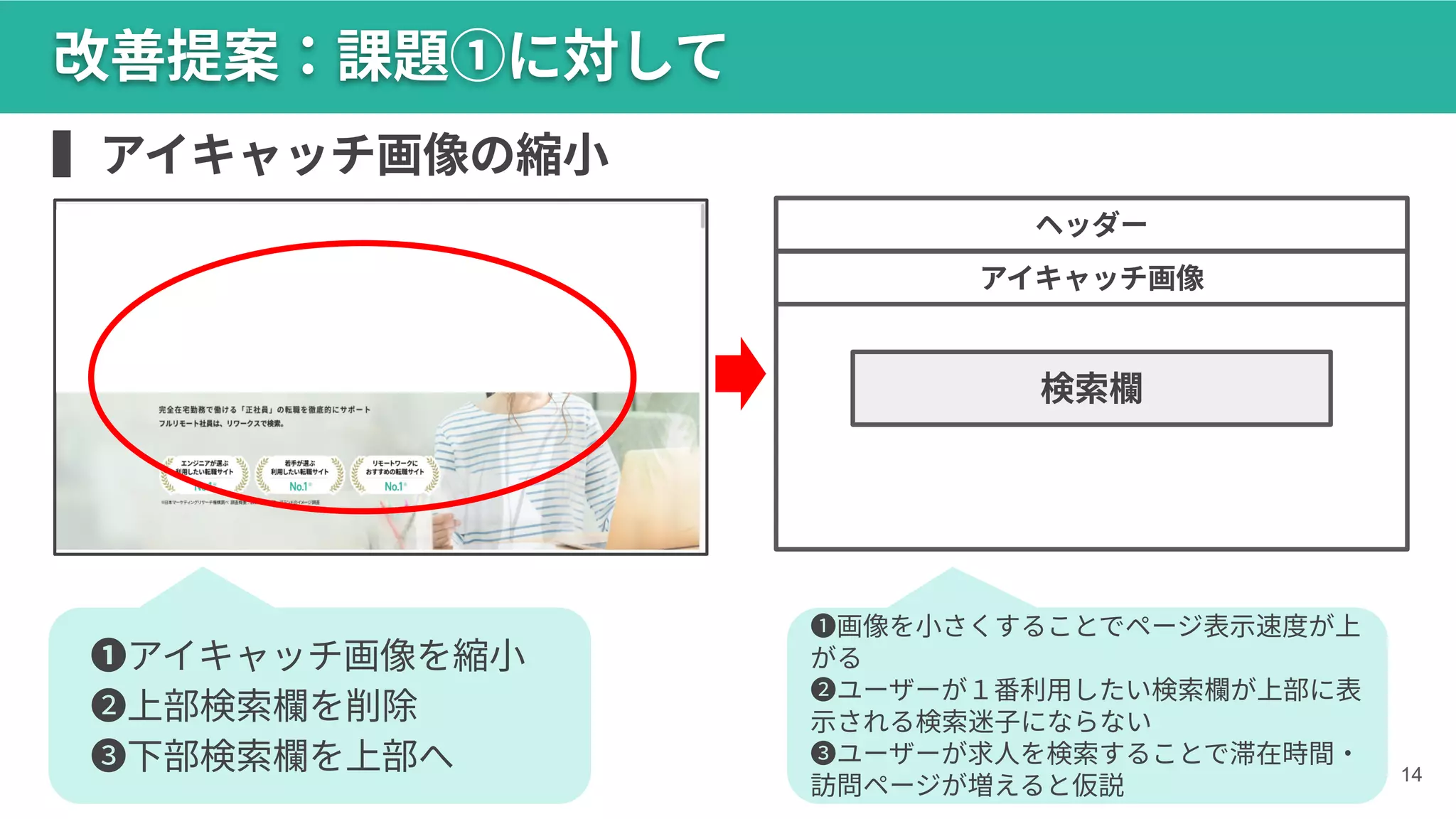 14
改善提案：課題①に対して
ヘッダー
検索欄
❶アイキャッチ画像を縮⼩
❷上部検索欄を削除
❸下部検索欄を上部へ
アイキャッチ画像
❶画像を⼩さくすることでページ表⽰速度が上
がる
❷ユーザーが１番利⽤したい検索欄が上部に表
⽰される検索迷⼦にならない
❸ユーザーが求⼈を検索することで滞在時間‧
訪問ページが増えると仮説
▍アイキャッチ画像の縮⼩
 