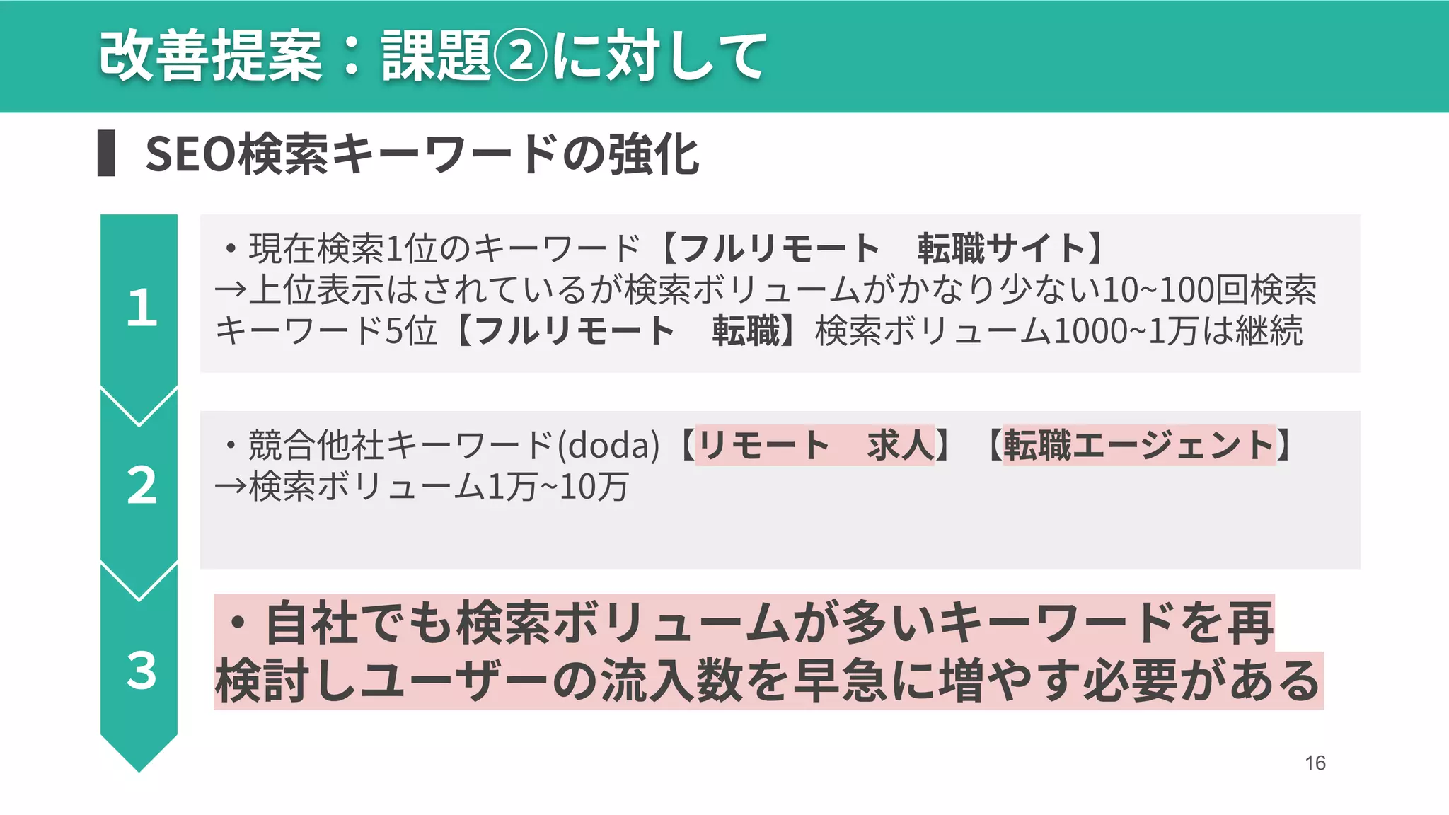16
改善提案：課題②に対して
▍SEO検索キーワードの強化
‧現在検索1位のキーワード【フルリモート 転職サイト】
→上位表⽰はされているが検索ボリュームがかなり少ない10~100回検索
キーワード5位【フルリモート 転職】検索ボリューム1000~1万は継続
‧競合他社キーワード(doda)【リモート 求⼈】【転職エージェント】
→検索ボリューム1万~10万
‧⾃社でも検索ボリュームが多いキーワードを再
検討しユーザーの流⼊数を早急に増やす必要がある
２
１
３
 
