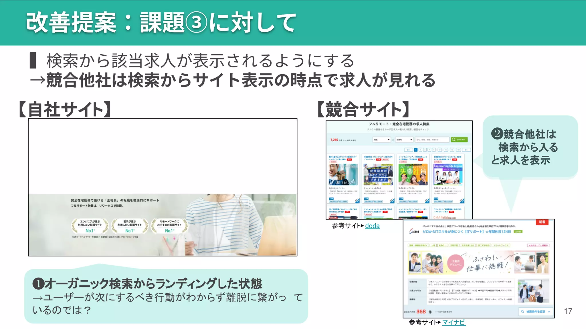 17
改善提案：課題③に対して
▍検索から該当求⼈が表⽰されるようにする
→競合他社は検索からサイト表⽰の時点で求⼈が⾒れる
❶オーガニック検索からランディングした状態
→ユーザーが次にするべき行動がわからず離脱に繋がっ て
いるのでは？
参考サイト▶ doda
参考サイト▶ マイナビ
❷競合他社は
検索から入る
と求人を表示
【自社サイト】 【競合サイト】
 