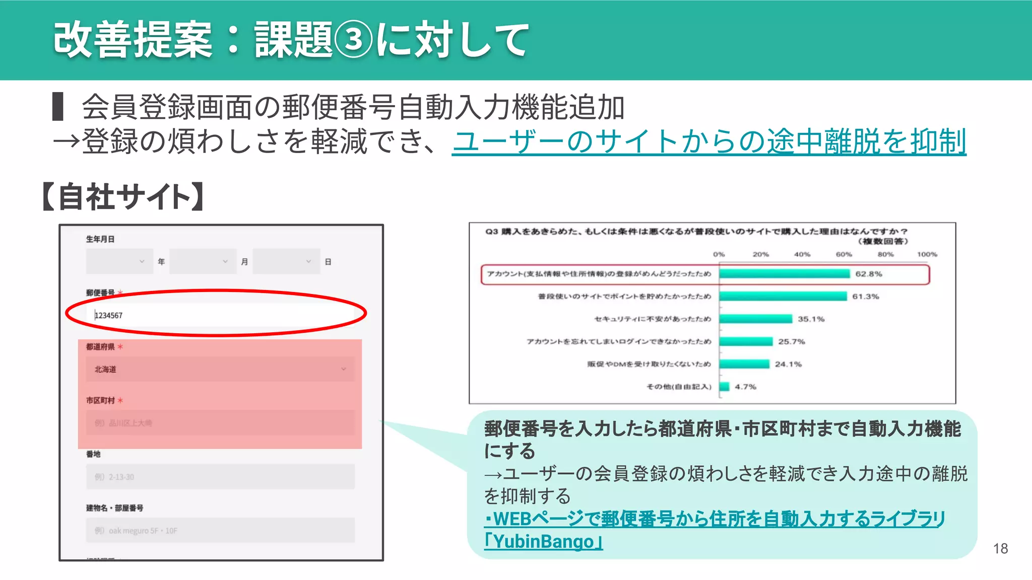 18
改善提案：課題③に対して
郵便番号を入力したら都道府県・市区町村まで自動入力機能
にする
→ユーザーの会員登録の煩わしさを軽減でき入力途中の離脱
を抑制する
・WEBページで郵便番号から住所を自動入力するライブラリ
「YubinBango」
▍会員登録画⾯の郵便番号⾃動⼊⼒機能追加
→登録の煩わしさを軽減でき、ユーザーのサイトからの途中離脱を抑制
【自社サイト】
 
