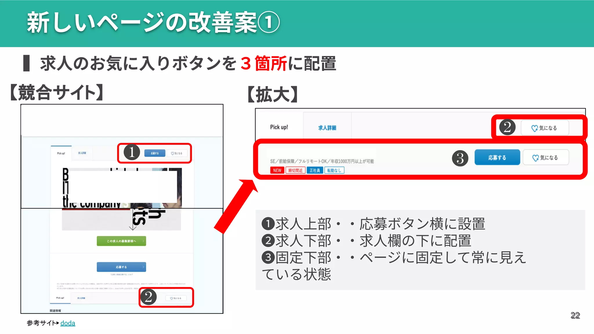 22
22
新しいページの改善案①
【拡大】
❸
❶求⼈上部‧‧応募ボタン横に設置
❷求⼈下部‧‧求⼈欄の下に配置
❸固定下部‧‧ページに固定して常に⾒え
ている状態
参考サイト▶ doda
▍求⼈のお気に⼊りボタンを３箇所に配置
【競合サイト】
❷
❶
❷
 