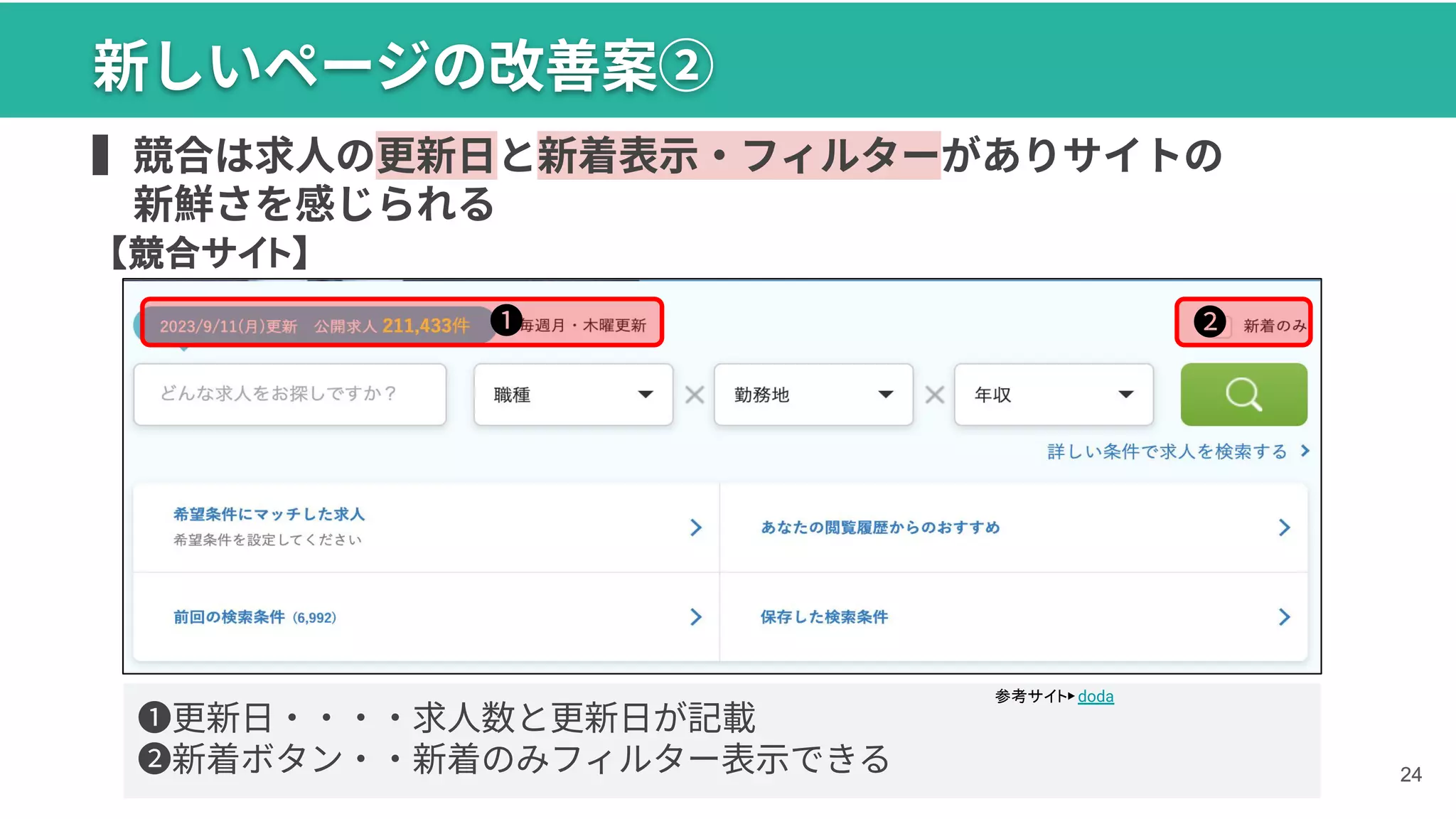 24
24
新しいページの改善案②
❶更新⽇‧‧‧‧求⼈数と更新⽇が記載
❷新着ボタン‧‧新着のみフィルター表⽰できる
参考サイト▶ doda
▍競合は求⼈の更新⽇と新着表⽰‧フィルターがありサイトの
新鮮さを感じられる
【競合サイト】
❷
❶
 