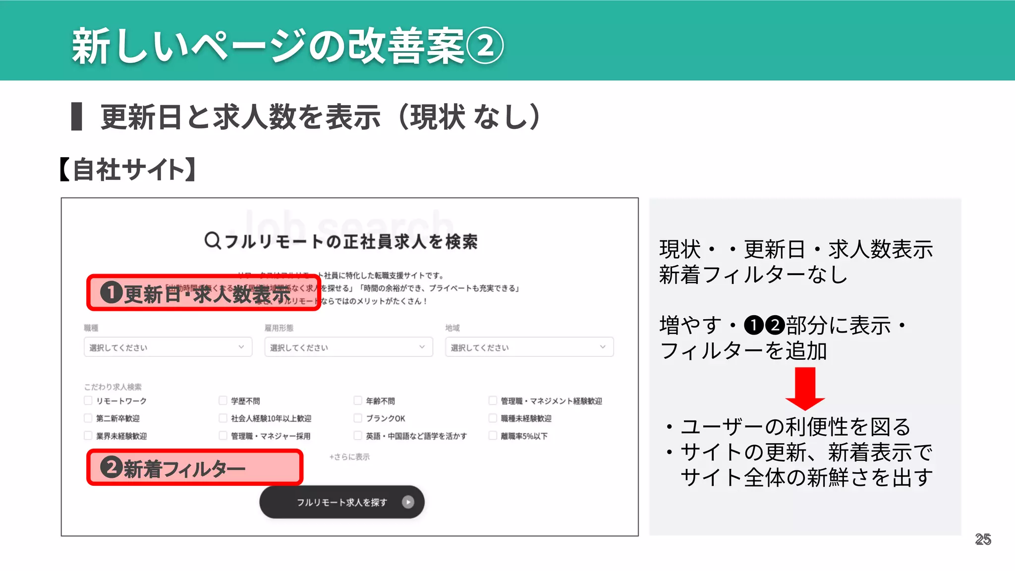 25
25
現状‧‧更新⽇‧求⼈数表⽰
新着フィルターなし
増やす‧❶❷部分に表⽰‧
フィルターを追加
‧ユーザーの利便性を図る
‧サイトの更新、新着表⽰で
サイト全体の新鮮さを出す
【自社サイト】
新しいページの改善案②
▍更新⽇と求⼈数を表⽰（現状 なし）
❷新着フィルター
❶更新日・求人数表示
 