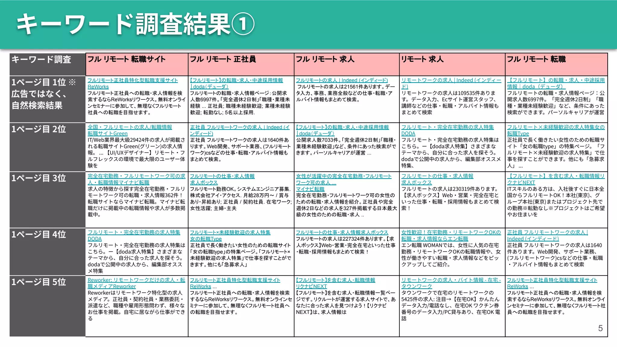 キーワード調査 フル リモート 転職サイト フル リモート 正社員 フル リモート 求人 リモート 求人 フル リモート 転職
ページ⽬ 位 ※
広告ではなく、
⾃然検索結果
フルリモート正社員特化型転職支援サイト
ReWorks
フルリモート正社員への転職・求人情報を検
索するならReWorksリワークス。無料オンライ
ンセミナーに参加して、無理なくフルリモート
社員への転職を目指せます。
【フルリモート】の転職・求人・中途採用情報
│doda（デューダ）
フルリモートの転職・求人情報ページ：公開求
人数6997件。「完全週休2日制」「職種・業種未
経験 ... 正社員; 職種未経験歓迎; 業種未経験
歓迎; 転勤なし; 5名以上採用.
フルリモートの求人 | Indeed (インディード)
フルリモートの求人は21561件あります。デー
タ入力、事務、業務全般などの仕事・転職・ア
ルバイト情報もまとめて検索。
リモートワークの求⼈ | Indeed (インディー
ド)
リモートワークの求⼈は109535件ありま
す。データ⼊⼒、Ecサイト運営スタッフ、
講師などの仕事‧転職‧アルバイト情報も
まとめて検索
【フルリモート】の転職‧求⼈‧中途採⽤
情報│doda（デューダ）
フルリモートの転職‧求⼈情報ページ：公
開求⼈数6997件。「完全週休2⽇制」「職
種‧業種未経験歓迎」など、条件にあった
検索ができます。パーソルキャリアが運営
ページ⽬ 2位 全国‧フルリモートの求⼈/転職情報
転職サイトGreen
IT/Web業界最⼤級29424件の求⼈が掲載さ
れる転職サイトGreen(グリーン)の求⼈情
報。 ... 【UI/UXデザイナー】リモート‧フ
ルフレックスの環境で最⼤限のユーザー体
験を
正社員 フルリモートワークの求人 | Indeed (イ
ンディード)
正社員 フルリモートワークの求人は1640件あ
ります。Web開発、サポート業務、(フルリモート
ワーク)csなどの仕事・転職・アルバイト情報も
まとめて検索。
【フルリモート】の転職・求人・中途採用情報
│doda（デューダ）
公開求人数7033件。「完全週休2日制」「職種・
業種未経験歓迎」など、条件にあった検索がで
きます。パーソルキャリアが運営 ...
フルリモート‧完全在宅勤務の求⼈特集
DODA
フルリモート‧完全在宅勤務の求⼈特集は
こちら。ー【doda求⼈特集】さまざまな
テーマから、⾃分に合った求⼈を探そう。
dodaで公開中の求⼈から、編集部オススメ
特集、
フルリモート×未経験歓迎の求⼈特集⼥の
転職Type
正社員で⻑く働きたい⼥性のための転職サ
イト「⼥の転職type」の特集ページ。「フ
ルリモート×未経験歓迎の求⼈特集」で仕
事を探すことができます。他にも「急募求
⼈」 ...
ページ⽬ 3位 完全在宅勤務‧フルリモートワーク可の求
⼈‧転職情報マイナビ転職
求⼈の特徴から探す完全在宅勤務‧フルリ
モートワーク可の転職‧求⼈情報362件！
転職サイトならマイナビ転職。マイナビ転
職だけに掲載中の転職情報や求⼈が多数掲
載中。
フルリモートの仕事・求人情報
求人ボックス
フルリモート勤務OK。システムエンジニア募集.
株式会社アイ・アクセス. 月給28万円～ / 賞与
あり・昇給あり; 正社員 / 契約社員. 在宅ワーク;
女性活躍; 主婦・主夫
女性が活躍中の完全在宅勤務・フルリモート
ワーク可の求人 ...
マイナビ転職
完全在宅勤務・フルリモートワーク可の女性の
ための転職・求人情報を紹介。正社員や完全
週休2日などの求人を327件掲載する日本最大
級の女性のための転職・求人 ..
フルリモートの仕事‧求⼈情報
求⼈ボックス
フルリモートの求⼈は230319件あります。
【求⼈ボックス】Web‧営業‧完全在宅と
いった仕事‧転職‧採⽤情報もまとめて検
索！
【フルリモート】を含む求⼈‧転職情報リ
クナビNEXT
ITスキルのある⽅は、⼊社後すぐに⽇本全
国からフルリモートOK！本社(東京)、グ
ループ本社(東京)またはプロジェクト先で
の勤務※転勤なし※プロジェクトはご希望
やお住まいを
ページ⽬ 4位 フルリモート‧完全在宅勤務の求⼈特集
DODA
フルリモート‧完全在宅勤務の求⼈特集は
こちら。ー【doda求⼈特集】さまざまな
テーマから、⾃分に合った求⼈を探そう。
dodaで公開中の求⼈から、編集部オスス
メ特集
フルリモート×未経験歓迎の求人特集
女の転職Type
正社員で長く働きたい女性のための転職サイト
「女の転職type」の特集ページ。「フルリモート×
未経験歓迎の求人特集」で仕事を探すことがで
きます。他にも「急募求人」
フルリモートの仕事・求人情報求人ボックス
フルリモートの求人は227324件あります。【求
人ボックス】Web・営業・完全在宅といった仕事
・転職・採用情報もまとめて検索！
⼥性歓迎！在宅勤務‧リモートワークOKの
転職‧求⼈情報ならエン転職
エン転職 WOMANでは、⼥性に⼈気の在宅
勤務‧リモートワークOKの転職情報や、⼥
性が働きやすい転職‧求⼈情報などをピッ
クアップしてご紹介。
正社員 フルリモートワークの求⼈ |
Indeed (インディード)
正社員 フルリモートワークの求⼈は1640
件あります。Web開発、サポート業務、
(フルリモートワーク)csなどの仕事‧転職
‧アルバイト情報もまとめて検索
ページ⽬ 位 Reworker: リモートワークだけの求⼈‧転
職メディアReworker
Reworkerはリモートワーク特化型の求⼈
メディア。正社員‧契約社員‧業務委託‧
派遣など、職種や雇⽤形態問わず、様々な
お仕事を掲載。⾃宅に居ながら仕事ができ
る
フルリモート正社員特化型転職支援サイト
ReWorks ...
フルリモート正社員への転職・求人情報を検索
するならReWorksリワークス。無料オンラインセ
ミナーに参加して、無理なくフルリモート社員へ
の転職を目指せます。
【フルリモート】を含む求人・転職情報
リクナビNEXT
【フルリモート】を含む求人・転職情報一覧ペー
ジです。リクルートが運営する求人サイトで、あ
なたに合った求人を見つけよう！【リクナビ
NEXT】は、求人情報は
リモートワークの求⼈‧バイト情報 - 在宅 -
タウンワーク
タウンワークで在宅のリモートワークの
5425件の求⼈: 注⽬→【在宅OK】かんたん
データ⼊⼒/電話なし、在宅OK ワクチン券
番号のデータ⼊⼒/PC貸与あり、在宅OK 電
話
フルリモート正社員特化型転職支援サイト
ReWorks ...
フルリモート正社員への転職・求人情報を検
索するならReWorksリワークス。無料オンライ
ンセミナーに参加して、無理なくフルリモート社
員への転職を目指せます。
5
キーワード調査結果①
 