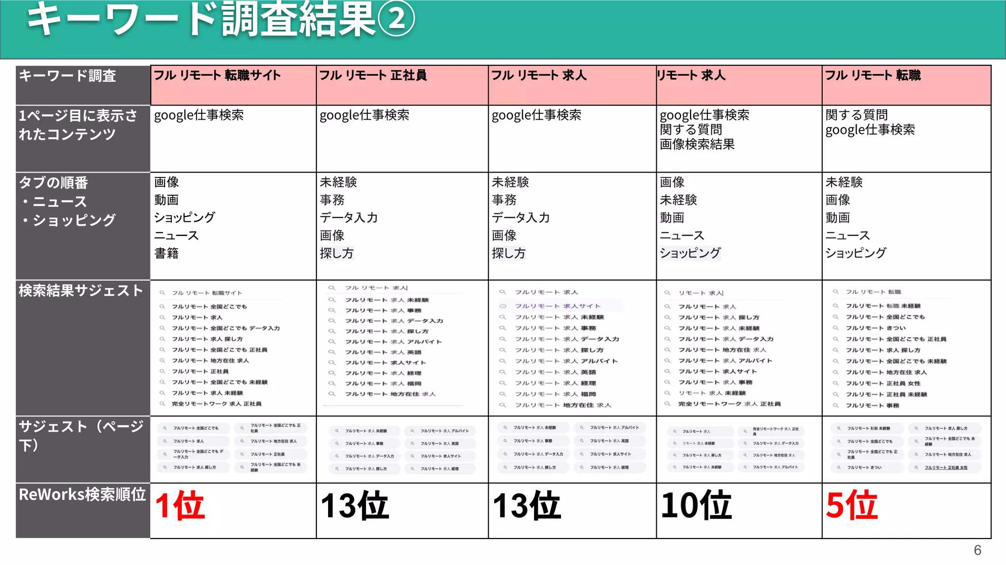 キーワード調査 フル リモート 転職サイト フル リモート 正社員 フル リモート 求人 リモート 求人 フル リモート 転職
ページ⽬に表⽰さ
れたコンテンツ
google仕事検索 google仕事検索 google仕事検索 google仕事検索
関する質問
画像検索結果
関する質問
google仕事検索
タブの順番
‧ニュース
‧ショッピング
画像
動画
ショッピング
ニュース
書籍
未経験
事務
データ入力
画像
探し方
未経験
事務
データ入力
画像
探し方
画像
未経験
動画
ニュース
ショッピング
未経験
画像
動画
ニュース
ショッピング
検索結果サジェスト
サジェスト（ページ
下）
ReWorks検索順位
1位 13位 13位 0位 位
6
キーワード調査結果②
 
