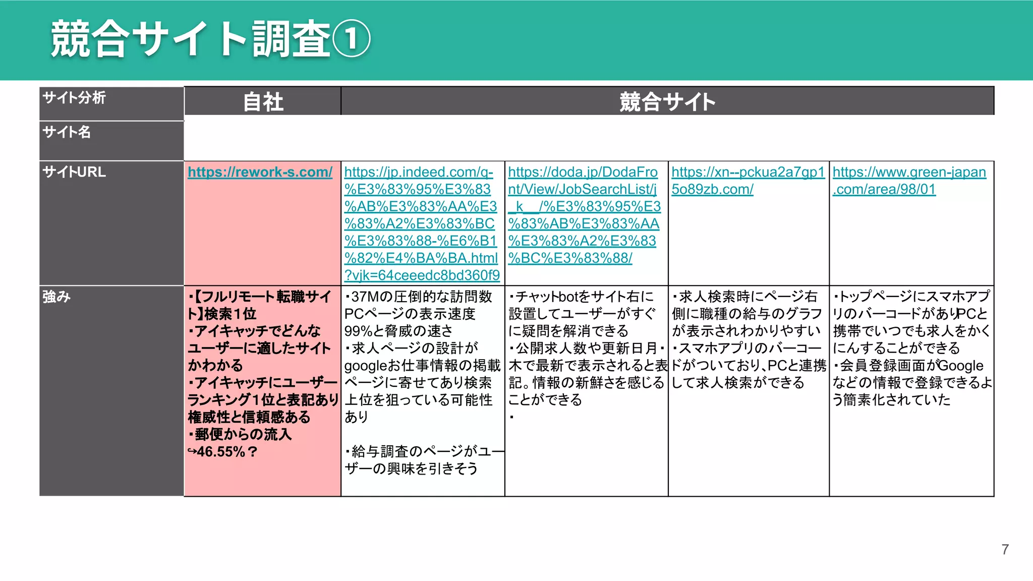 サイト分析 自社 競合サイト
サイト名
ReWorks Indeed doda 求人BOX Green
サイトURL https://rework-s.com/ https://jp.indeed.com/q-
%E3%83%95%E3%83
%AB%E3%83%AA%E3
%83%A2%E3%83%BC
%E3%83%88-%E6%B1
%82%E4%BA%BA.html
?vjk=64ceeedc8bd360f9
https://doda.jp/DodaFro
nt/View/JobSearchList/j
_k__/%E3%83%95%E3
%83%AB%E3%83%AA
%E3%83%A2%E3%83
%BC%E3%83%88/
https://xn--pckua2a7gp1
5o89zb.com/
https://www.green-japan
.com/area/98/01
強み ・【フルリモート転職サイ
ト】検索１位
・アイキャッチでどんな
ユーザーに適したサイト
かわかる
・アイキャッチにユーザー
ランキング１位と表記あり
権威性と信頼感ある
・郵便からの流入
↪46.55%？
・37Mの圧倒的な訪問数
PCページの表示速度
99%と脅威の速さ
・求人ぺージの設計が
googleお仕事情報の掲載
ページに寄せてあり検索
上位を狙っている可能性
あり
・給与調査のページがユー
ザーの興味を引きそう
・チャットbotをサイト右に
設置してユーザーがすぐ
に疑問を解消できる
・公開求人数や更新日月・
木で最新で表示されると表
記。情報の新鮮さを感じる
ことができる
・
・求人検索時にページ右
側に職種の給与のグラフ
が表示されわかりやすい
・スマホアプリのバーコー
ドがついており、PCと連携
して求人検索ができる
・トップページにスマホアプ
リのバーコードがあり
PCと
携帯でいつでも求人をかく
にんすることができる
・会員登録画面がGoogle
などの情報で登録できるよ
う簡素化されていた
7
競合サイト調査①
 