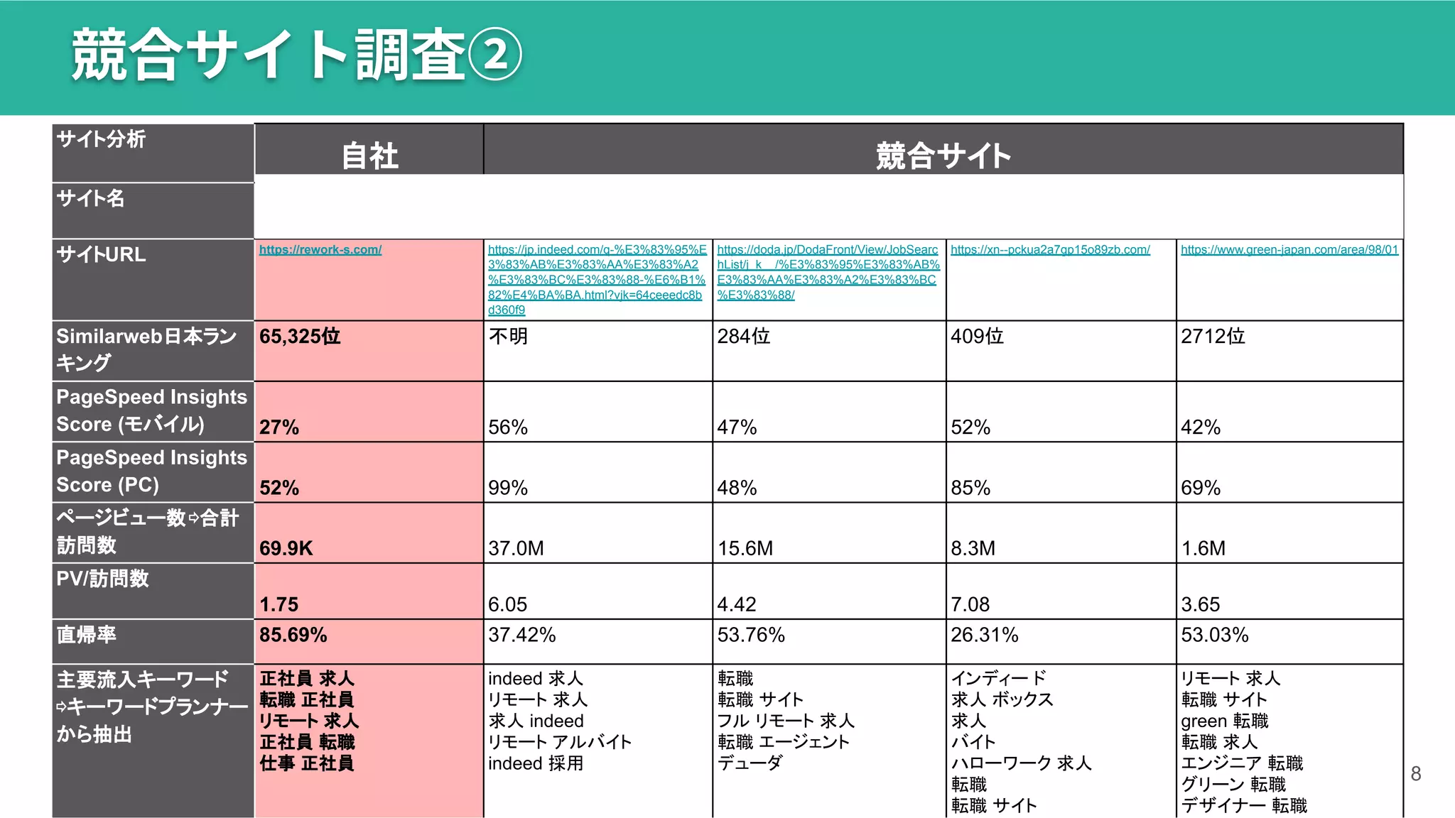 サイト分析
自社 競合サイト
サイト名
ReWorks Indeed doda 求人BOX Green
サイトURL https://rework-s.com/ https://jp.indeed.com/q-%E3%83%95%E
3%83%AB%E3%83%AA%E3%83%A2
%E3%83%BC%E3%83%88-%E6%B1%
82%E4%BA%BA.html?vjk=64ceeedc8b
d360f9
https://doda.jp/DodaFront/View/JobSearc
hList/j_k__/%E3%83%95%E3%83%AB%
E3%83%AA%E3%83%A2%E3%83%BC
%E3%83%88/
https://xn--pckua2a7gp15o89zb.com/ https://www.green-japan.com/area/98/01
Similarweb日本ラン
キング
65,325位 不明 284位 409位 2712位
PageSpeed Insights
Score (モバイル) 27% 56% 47% 52% 42%
PageSpeed Insights
Score (PC) 52% 99% 48% 85% 69%
ページビュー数⇨合計
訪問数 69.9K 37.0M 15.6M 8.3M 1.6M
PV/訪問数
1.75 6.05 4.42 7.08 3.65
直帰率 85.69% 37.42% 53.76% 26.31% 53.03%
主要流入キーワード
⇨キーワードプランナー
から抽出
正社員 求人
転職 正社員
リモート 求人
正社員 転職
仕事 正社員
indeed 求人
リモート 求人
求人 indeed
リモート アルバイト
indeed 採用
転職
転職 サイト
フル リモート 求人
転職 エージェント
デューダ
インディー ド
求人 ボックス
求人
バイト
ハローワーク 求人
転職
転職 サイト
リモート 求人
転職 サイト
green 転職
転職 求人
エンジニア 転職
グリーン 転職
デザイナー 転職
8
競合サイト調査②
 