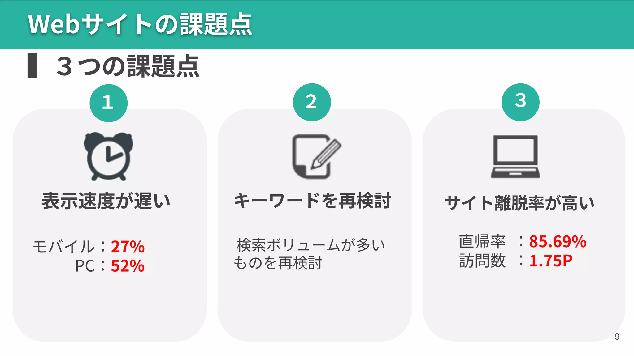 サイト離脱率が⾼い
直帰率 ：8.69%
訪問数 ：1.75P
9
Webサイトの課題点
３
表⽰速度が遅い
モバイル：2%
PC：2%
キーワードを再検討
検索ボリュームが多い
ものを再検討
２
▍３つの課題点
１
 