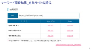6
キーワード Yahoo! JAPAN Google
Web担当者 求人 10位以下 100位以下
Webマーケター 求人 10位以下 100位以下
管理者候補 正社員 10位以下 100位以下
https://ohotuku.jp/rank_checker/
キーワード調査結果_自社サイトの順位
 