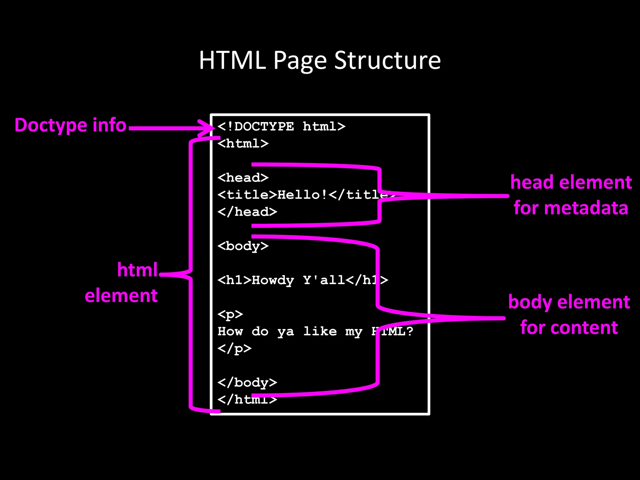 HTML Page Structure
<!DOCTYPE html>
<html>
<head>
<title>Hello!</title>
</head>
<body>
<h1>Howdy Y'all</h1>
<p>
How do ya like my HTML?
</p>
</body>
</html>
Doctype info
html
element
head element
for metadata
body element
for content
 