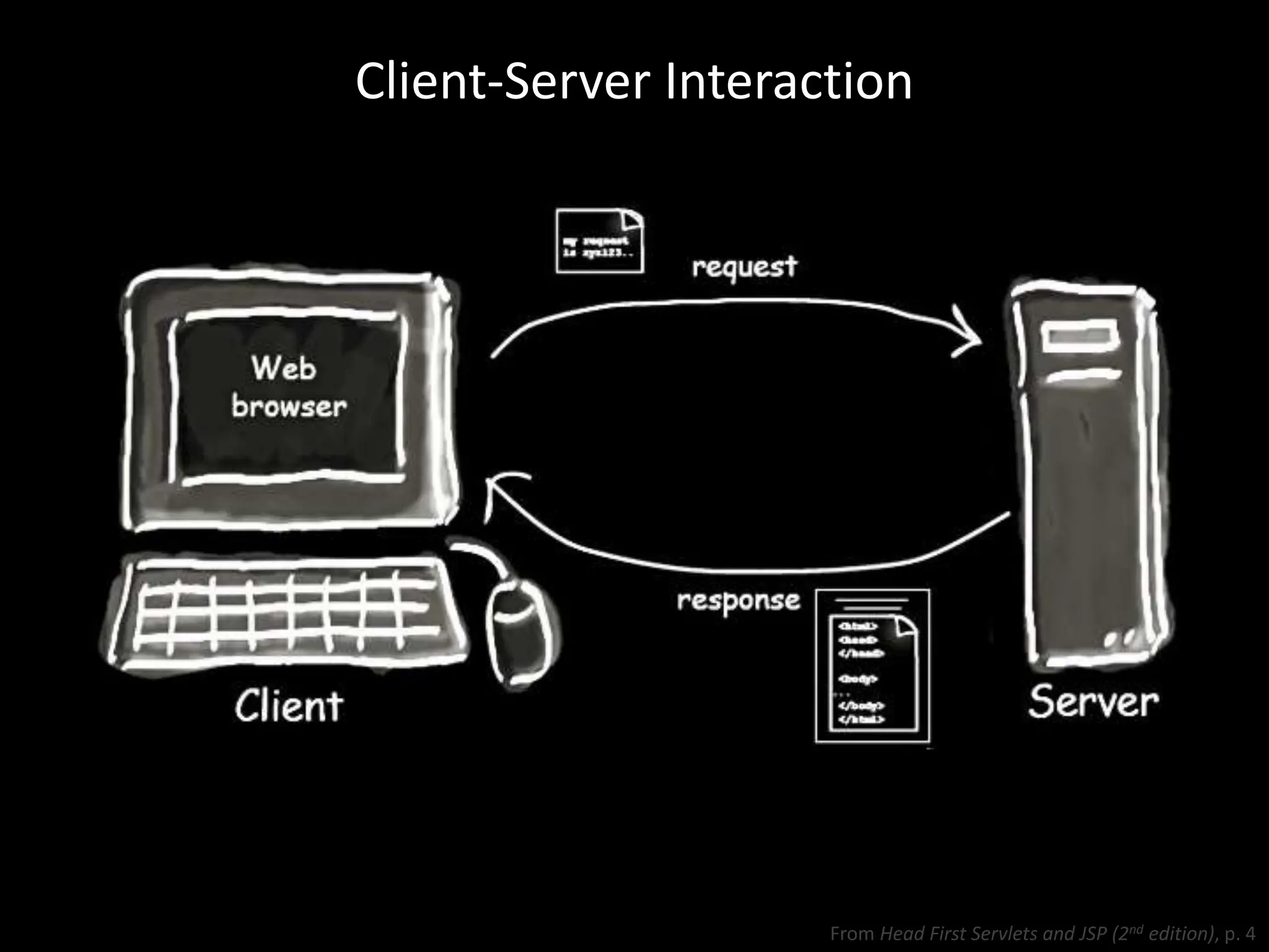 Client-Server Interaction
From Head First Servlets and JSP (2nd edition), p. 4
 
