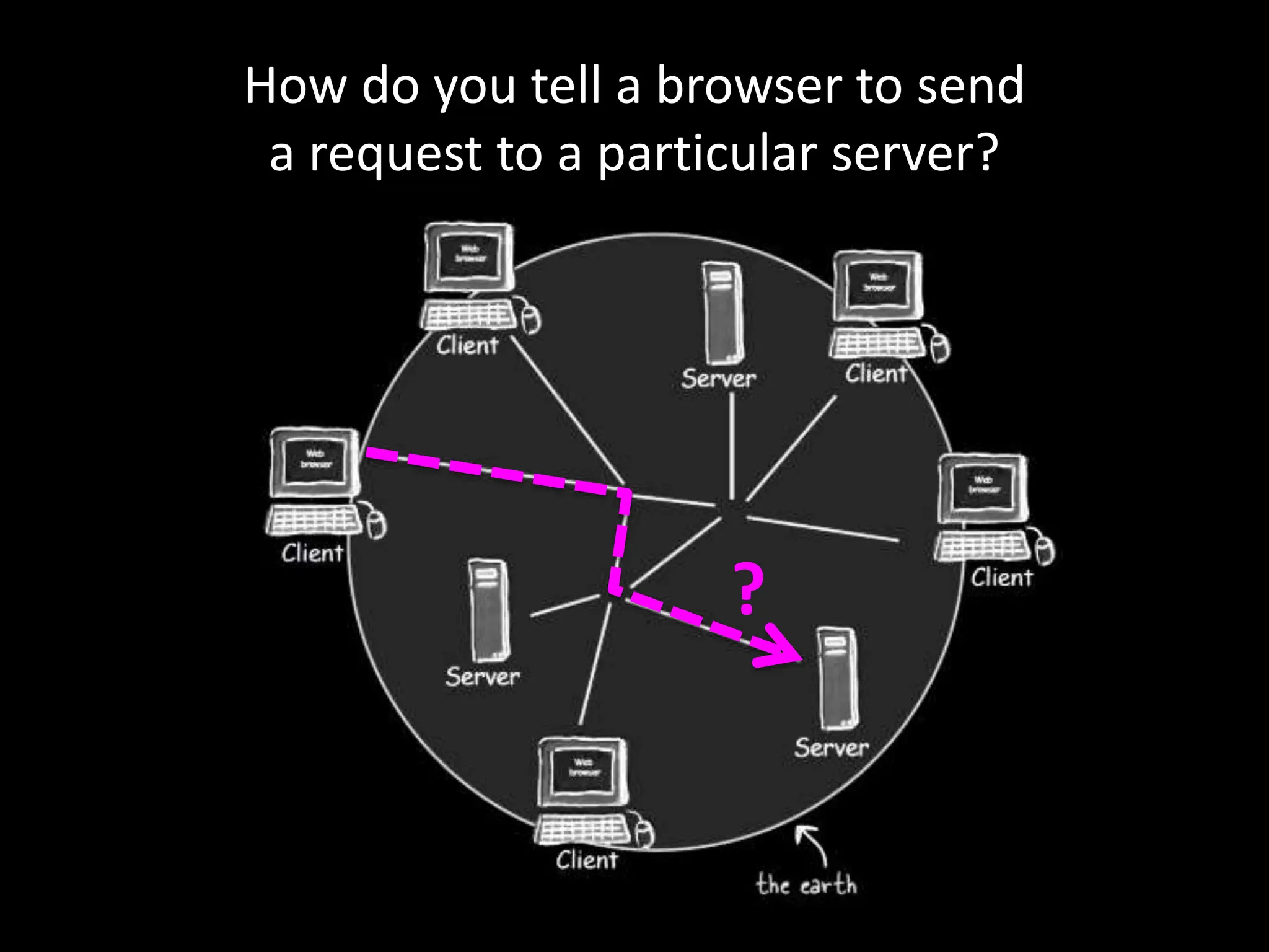 How do you tell a browser to send
a request to a particular server?
Head First Servlets and JSP (2nd edition), p. 3
?
 