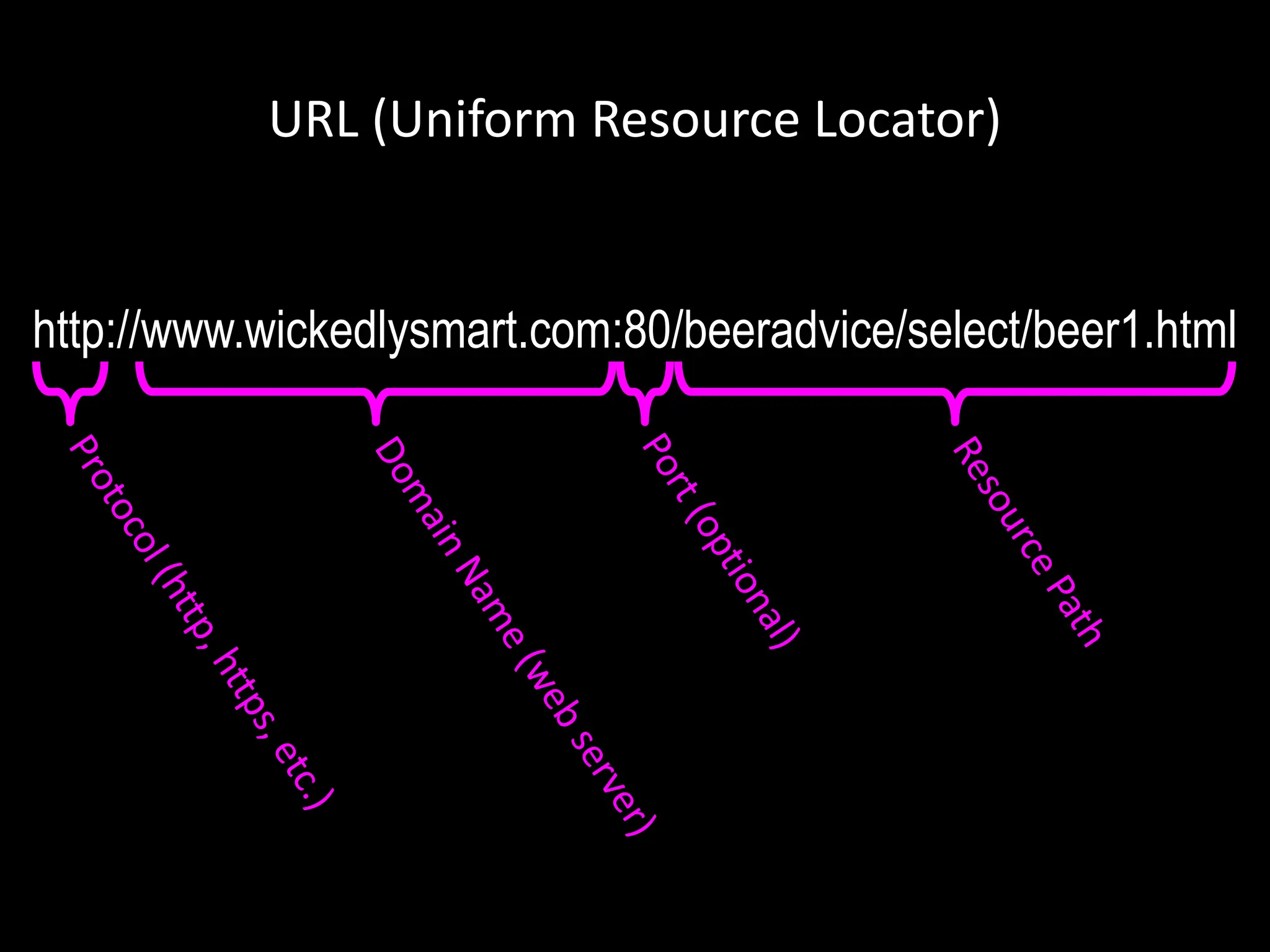 URL (Uniform Resource Locator)
http://www.wickedlysmart.com:80/beeradvice/select/beer1.html
 