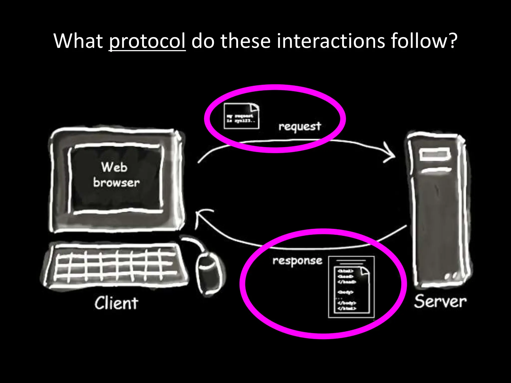 What protocol do these interactions follow?
Head First Servlets and JSP (2nd edition), p. 4
 