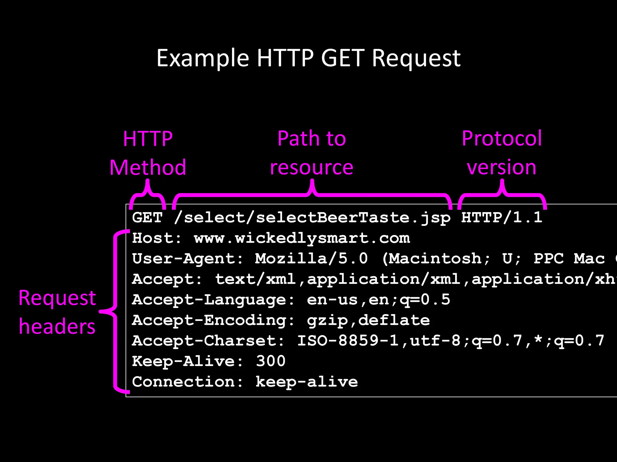Example HTTP GET Request
GET /select/selectBeerTaste.jsp HTTP/1.1
Host: www.wickedlysmart.com
User-Agent: Mozilla/5.0 (Macintosh; U; PPC Mac O
Accept: text/xml,application/xml,application/xht
Accept-Language: en-us,en;q=0.5
Accept-Encoding: gzip,deflate
Accept-Charset: ISO-8859-1,utf-8;q=0.7,*;q=0.7
Keep-Alive: 300
Connection: keep-alive
HTTP
Method
Path to
resource
Protocol
version
Request
headers
 