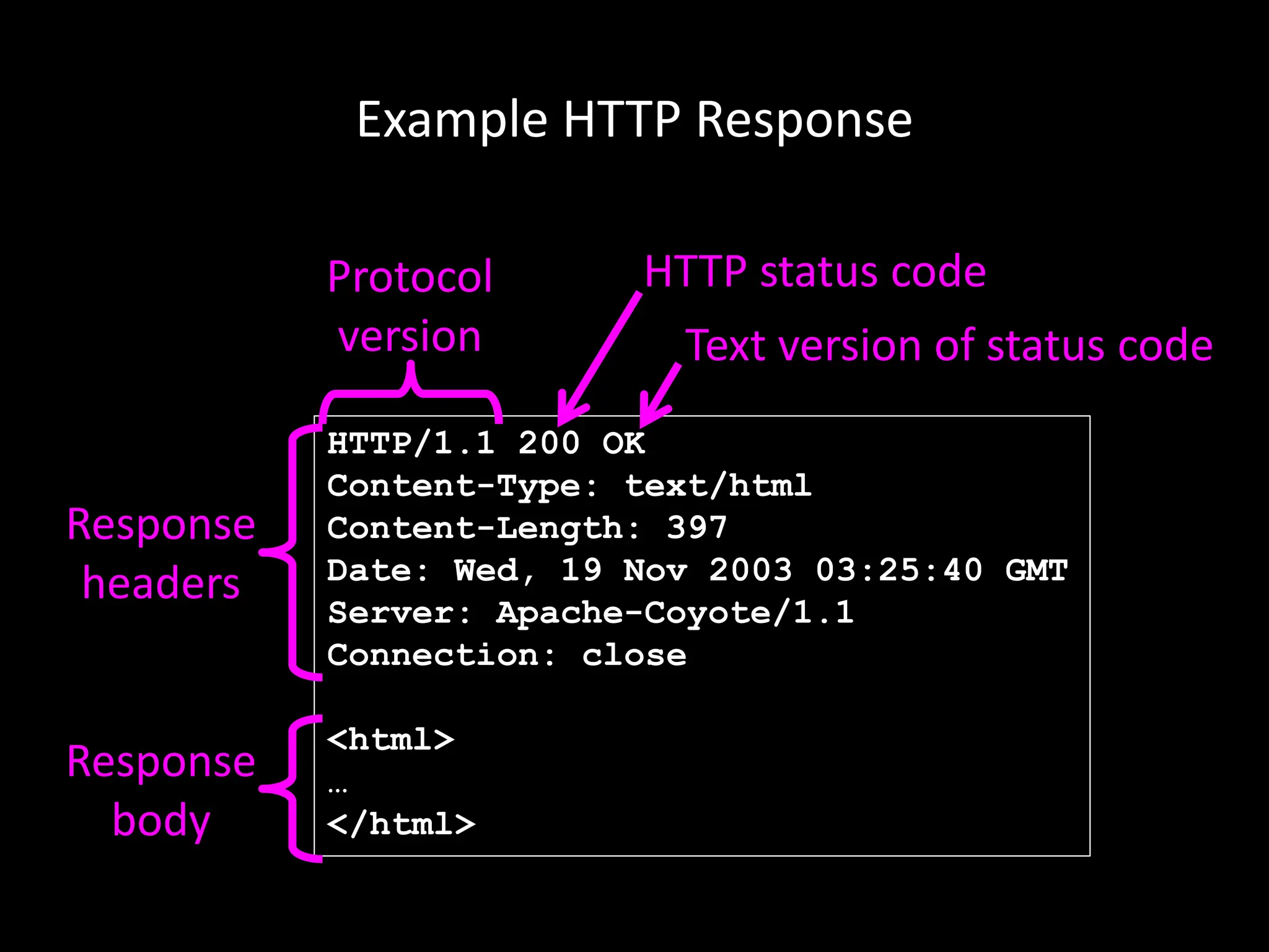 Example HTTP Response
HTTP/1.1 200 OK
Content-Type: text/html
Content-Length: 397
Date: Wed, 19 Nov 2003 03:25:40 GMT
Server: Apache-Coyote/1.1
Connection: close
<html>
…
</html>
HTTP status code
Protocol
version
Response
headers
Response
body
Text version of status code
 