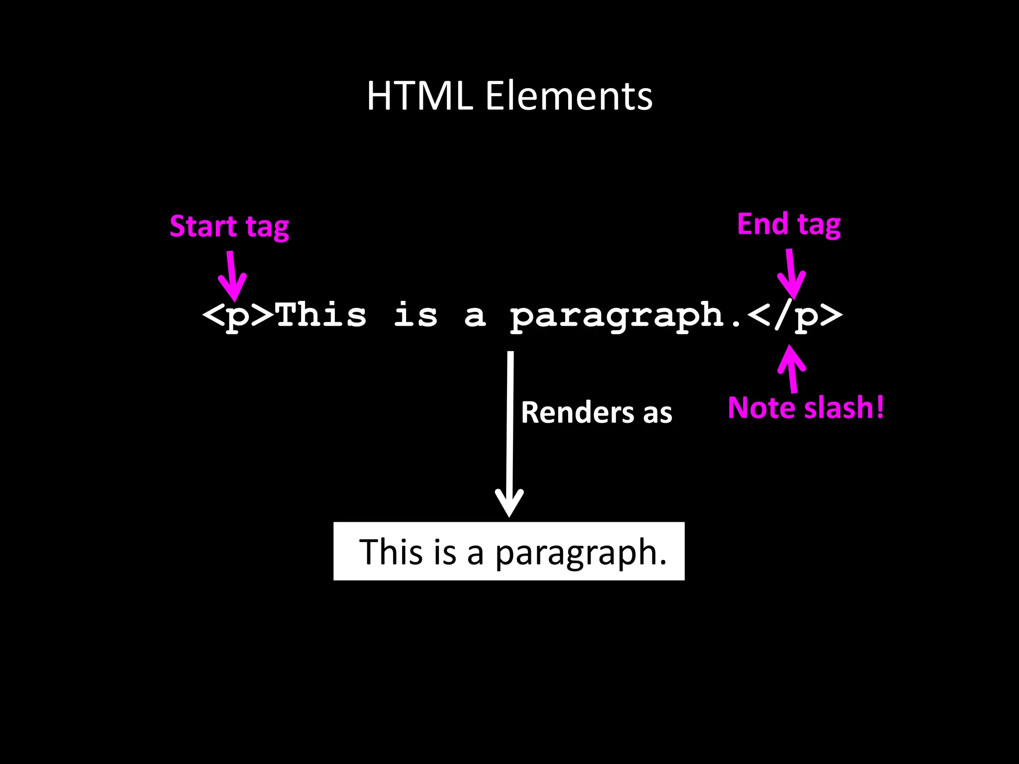 HTML Elements
<p>This is a paragraph.</p>
Start tag End tag
Note slash!
This is a paragraph.
Renders as
 
