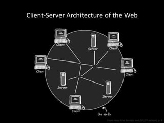 Client-Server Architecture of the Web
Head First Servlets and JSP (2nd edition), p. 3
From Head First Servlets and JSP (2nd edition), p. 4
 