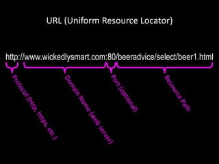 URL (Uniform Resource Locator)
http://www.wickedlysmart.com:80/beeradvice/select/beer1.html
 