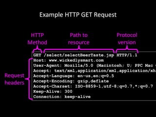 Example HTTP GET Request
GET /select/selectBeerTaste.jsp HTTP/1.1
Host: www.wickedlysmart.com
User-Agent: Mozilla/5.0 (Macintosh; U; PPC Mac O
Accept: text/xml,application/xml,application/xht
Accept-Language: en-us,en;q=0.5
Accept-Encoding: gzip,deflate
Accept-Charset: ISO-8859-1,utf-8;q=0.7,*;q=0.7
Keep-Alive: 300
Connection: keep-alive
HTTP
Method
Path to
resource
Protocol
version
Request
headers
 