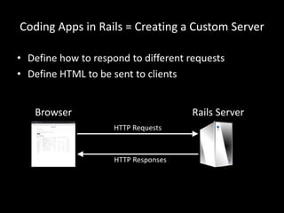 Coding Apps in Rails = Creating a Custom Server
• Define how to respond to different requests
• Define HTML to be sent to clients
Rails Server
HTTP Requests
HTTP Responses
Browser
 