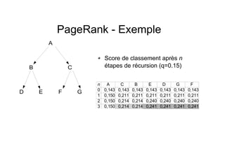 PageRank - Exemple
Score de classement après n
étapes de récursion (q=0.15)
A
B C
D E F G
n A C B E D G F
0 0,143 0,143 0,143 0,143 0,143 0,143 0,143
1 0,150 0,211 0,211 0,211 0,211 0,211 0,211
2 0,150 0,214 0,214 0,240 0,240 0,240 0,240
3 0,150 0,214 0,214 0,241 0,241 0,241 0,241
 