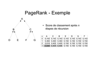 PageRank - Exemple
Score de classement après n
étapes de récursion
A
B C
D E F G
n A C B E D G F
0 0,143 0,143 0,143 0,143 0,143 0,143 0,143
1 0,393 0,393 0,393 0,150 0,150 0,150 0,150
2 0,818 0,405 0,405 0,150 0,150 0,150 0,150
3 0,839 0,405 0,405 0,150 0,150 0,150 0,150
 