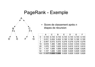 PageRank - Exemple
Score de classement après n
étapes de récursion
A
B C
D E F G
A C B E D G F
0 0,143 0,143 0,143 0,143 0,143 0,143 0,143
1 0,231 0,454 0,454 0,190 0,190 0,190 0,190
2 0,407 0,572 0,572 0,279 0,279 0,279 0,279
10 0,916 1,385 1,385 0,533 0,533 0,533 0,533
20 1,070 1,629 1,629 0,610 0,610 0,610 0,610
51 1,107 1,689 1,689 0,628 0,628 0,628 0,628
52 1,107 1,689 1,689 0,629 0,629 0,629 0,629
100 1,107 1,689 1,689 0,629 0,629 0,629 0,629
 